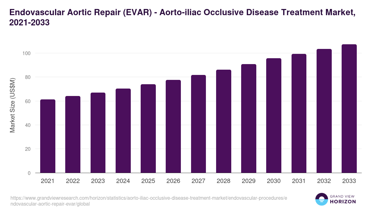 Endovascular Aortic Repair (EVAR) - Aorto-iliac Occlusive Disease Treatment Market, 2021-2033 (US$M)