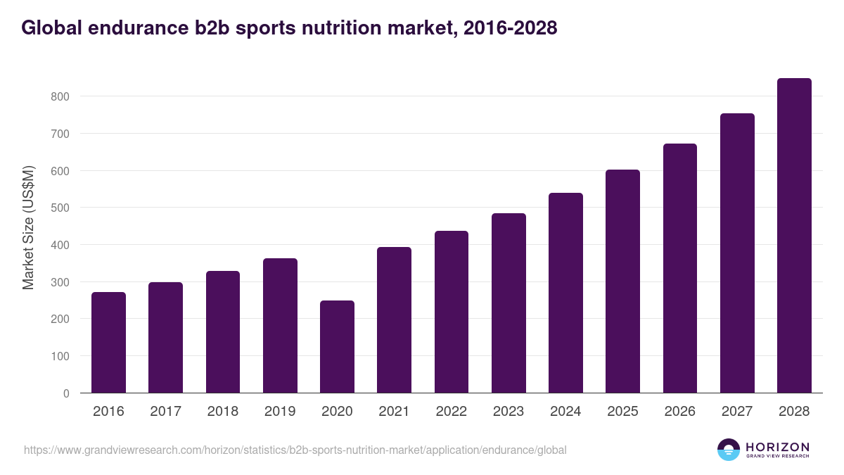 Global endurance b2b sports nutrition market statistics, 2016-2028 (US$M)