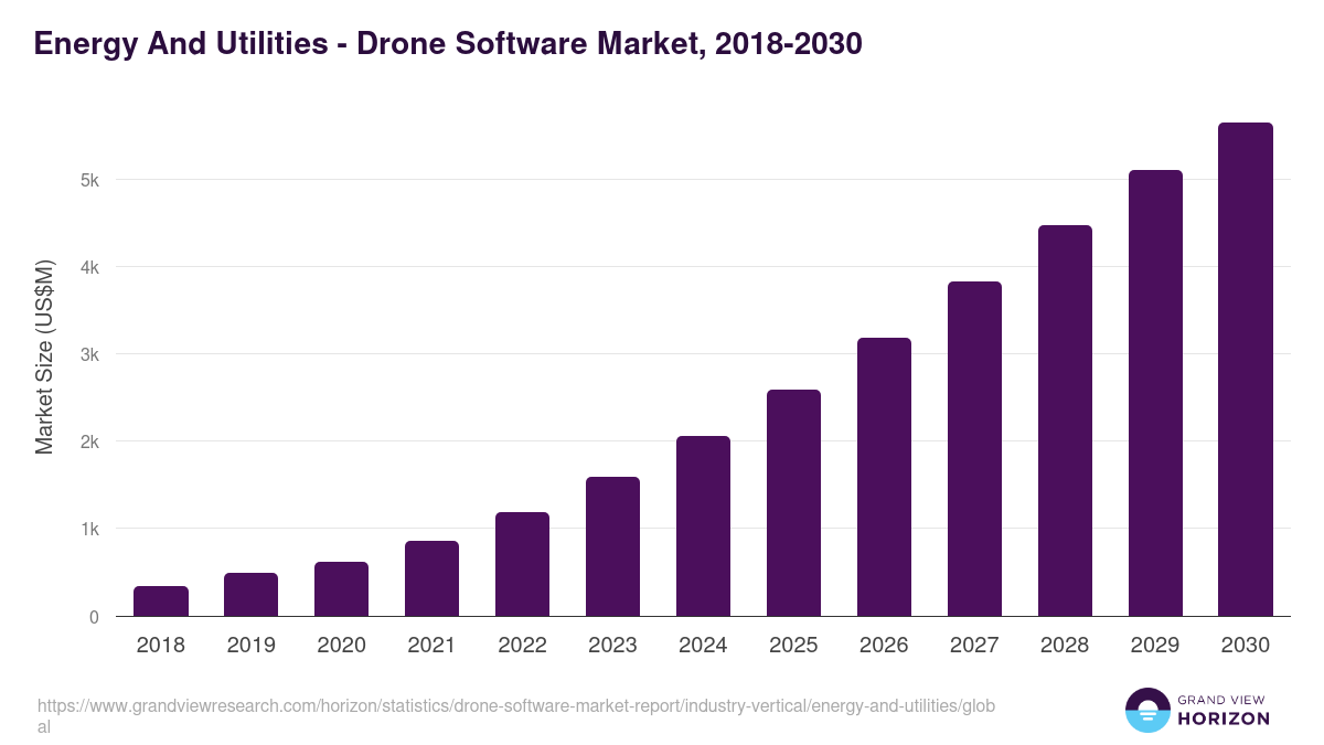 Energy And Utilities - Drone Software Market, 2018-2030 (US$M)