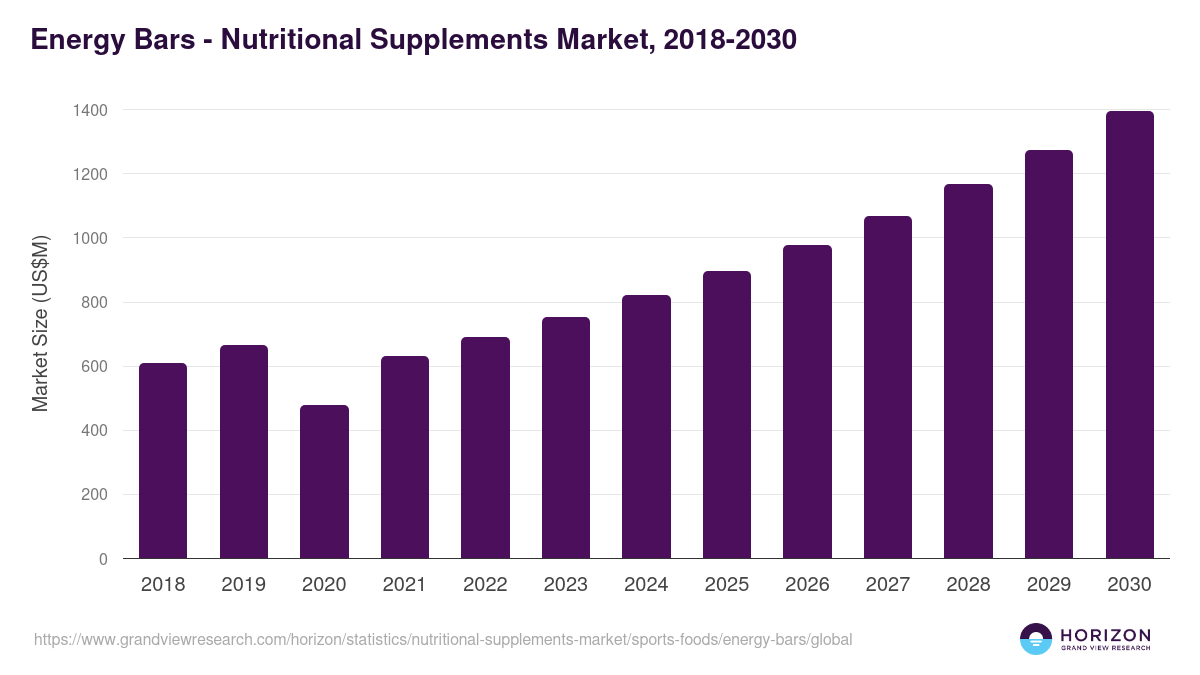 Energy Bars - Nutritional Supplements Market, 2018-2030 (US$M)