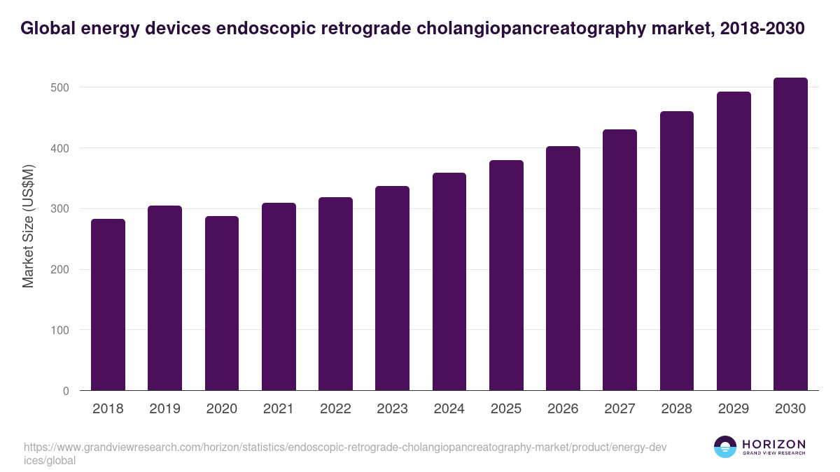 Energy Devices - Endoscopic Retrograde Cholangiopancreatography Market, 2018-2030 (US$M)