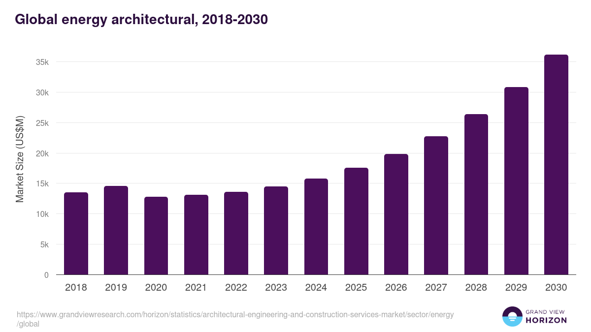 Global energy architectural, 2018-2030 (US$M)
