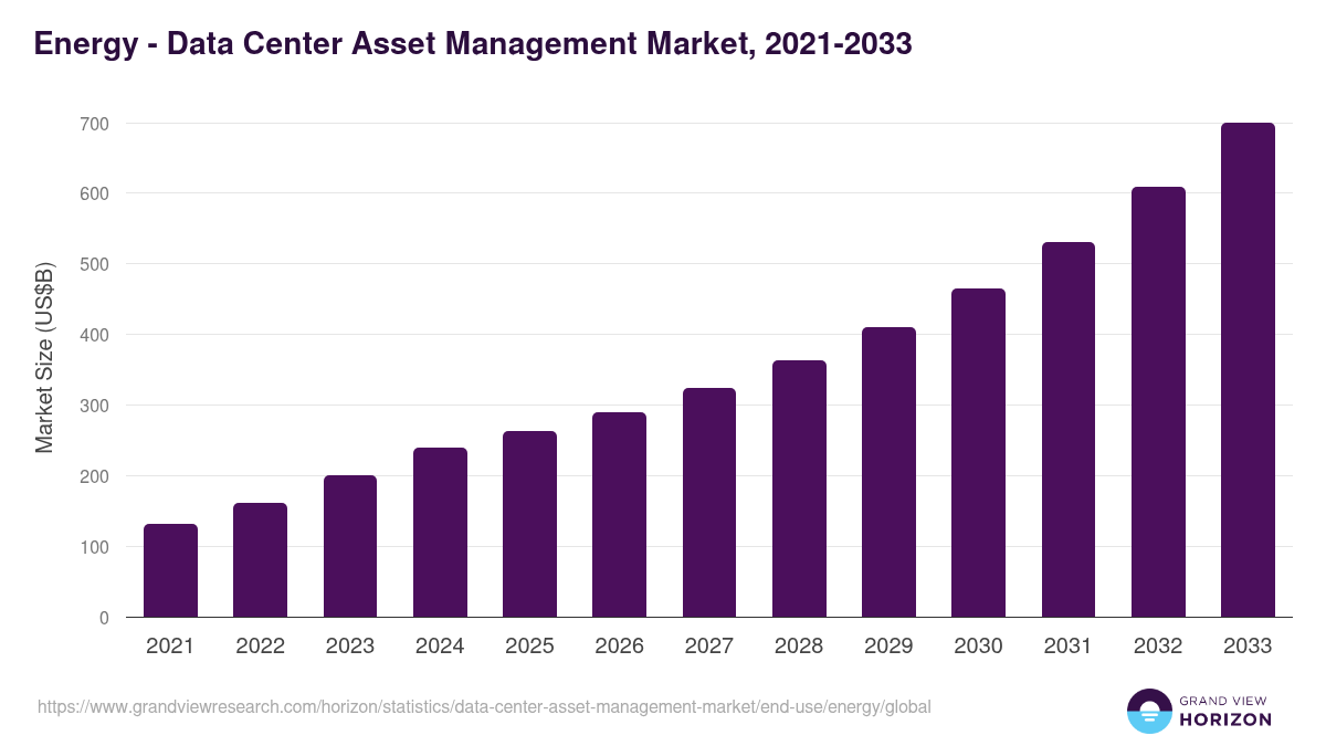 Energy - Data Center Asset Management Market, 2021-2033 (US$B)