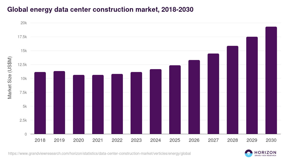 Global energy data center construction market statistics, 2018-2030 (US$M)