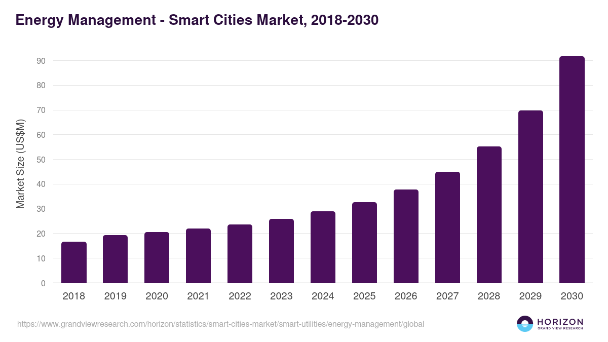 Energy Management - Smart Cities Market Statistics, 2018-2030 (US$M)
