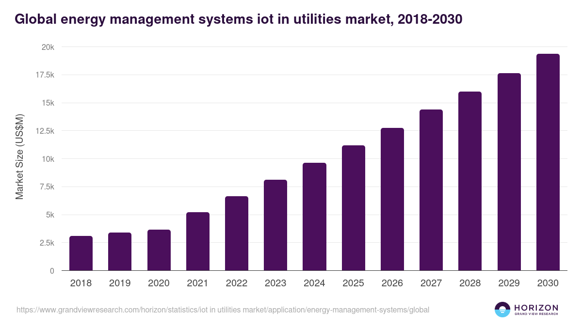 Global energy management systems iot in utilities market statistics, 2018-2030 (US$M)