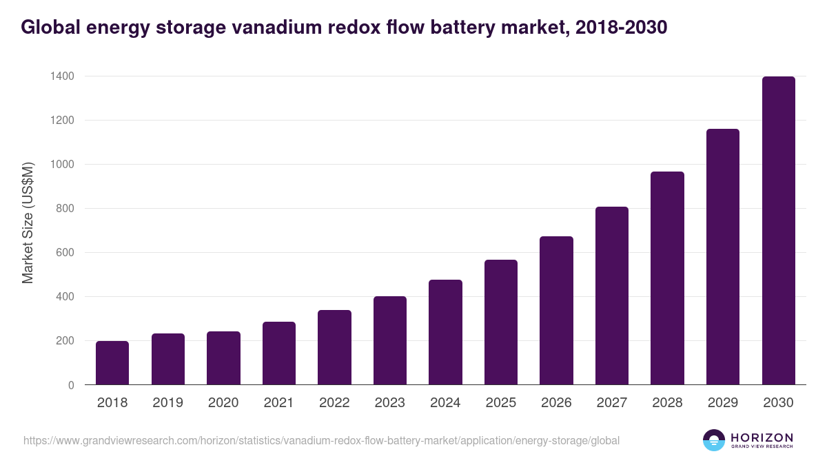 Global energy storage vanadium redox flow battery market statistics, 2018-2030 (US$M)