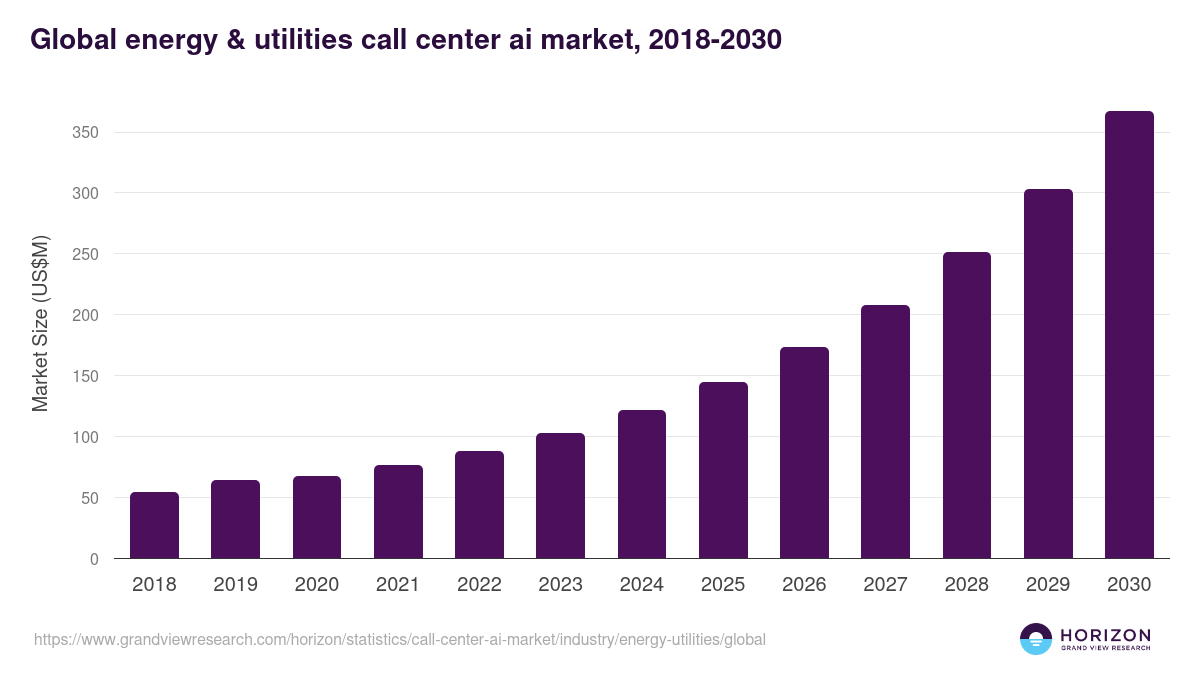 Global energy & utilities call center ai market statistics, 2018-2030 (US$M)