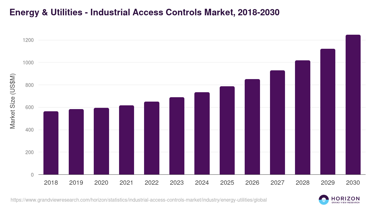 Energy & Utilities - Industrial Access Controls Market Statistics, 2018-2030 (US$M)