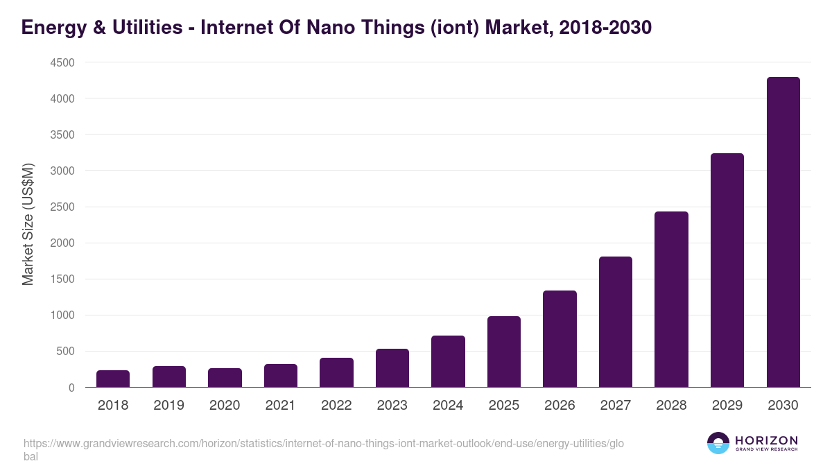 Energy & Utilities - Internet Of Nano Things (iont) Market Statistics, 2018-2030 (US$M)