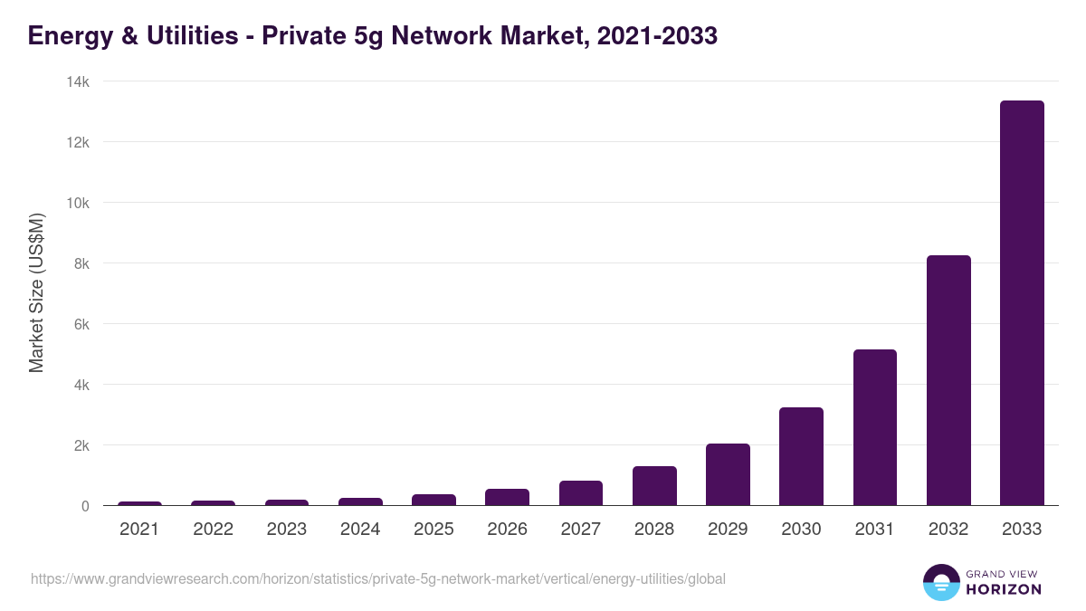 Energy & Utilities - Private 5g Network Market, 2021-2033 (US$M)