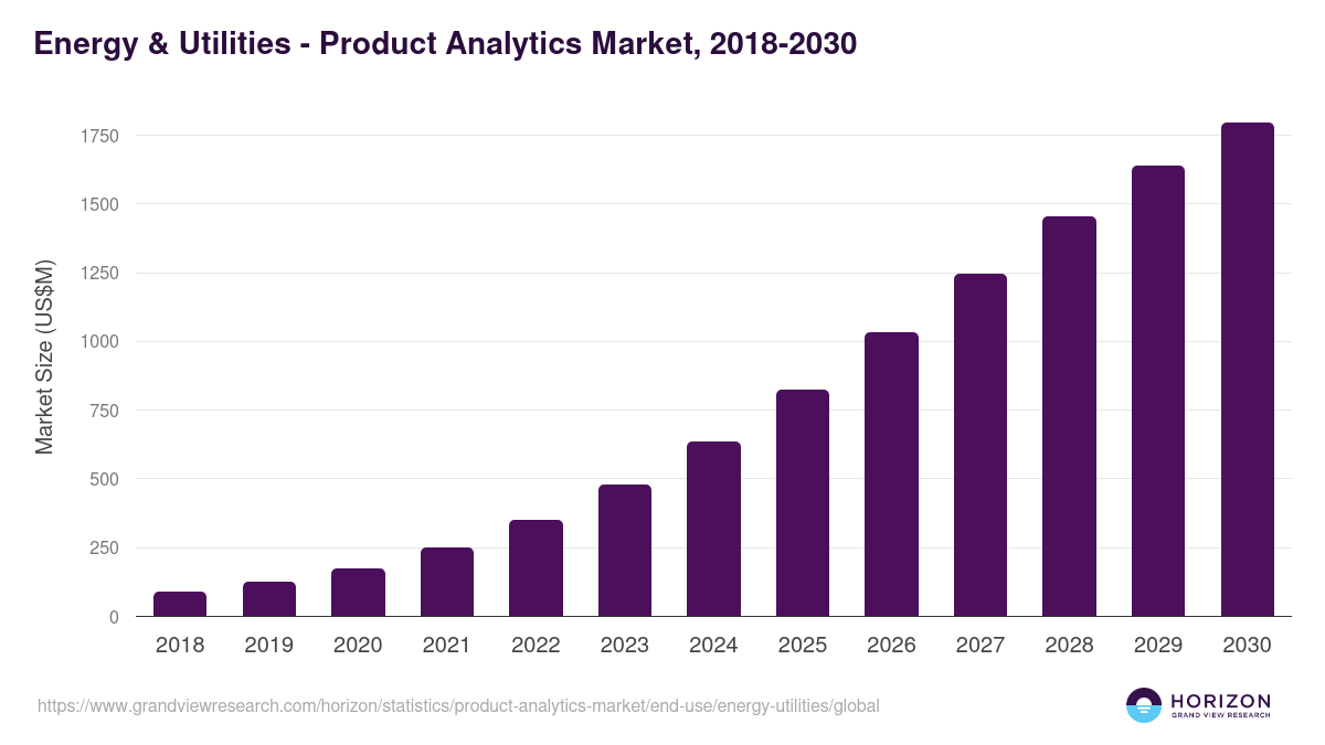 Energy & Utilities - Product Analytics Market, 2018-2030 (US$M)