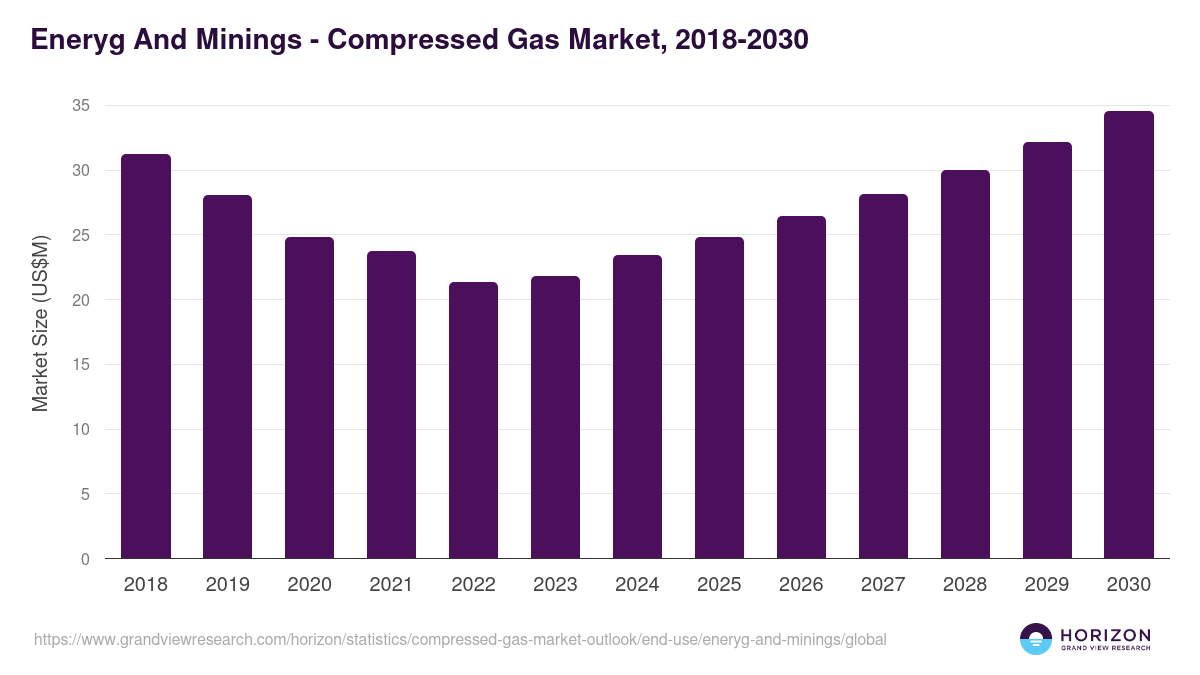 Eneryg  And Minings - Compressed Gas Market Statistics, 2018-2030 (US$M)