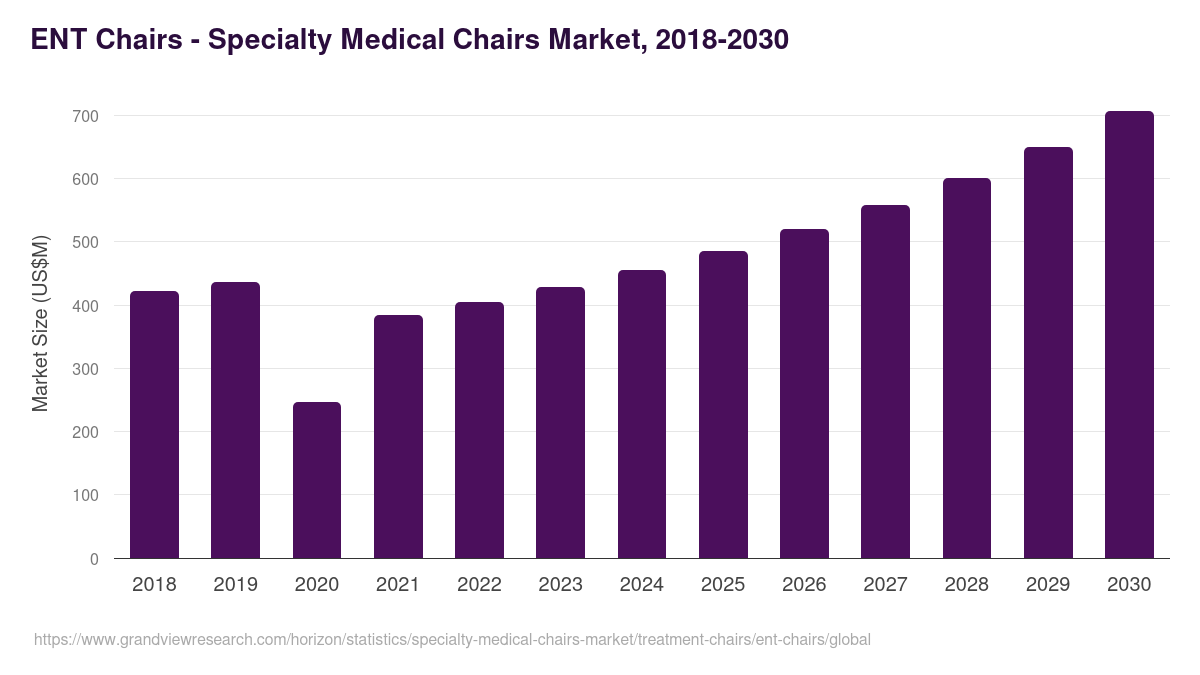 ENT Chairs - Specialty Medical Chairs Market Statistics, 2018-2030 (US$M)