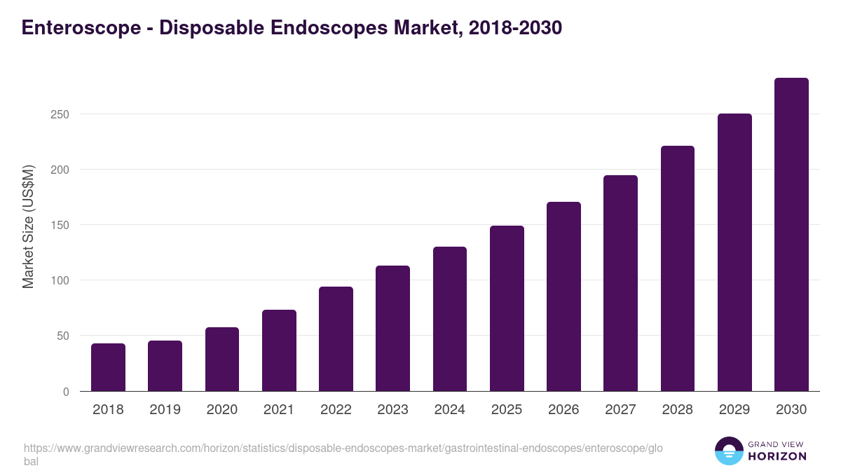 Enteroscope - Disposable Endoscopes Market, 2021-2033 (US$M)