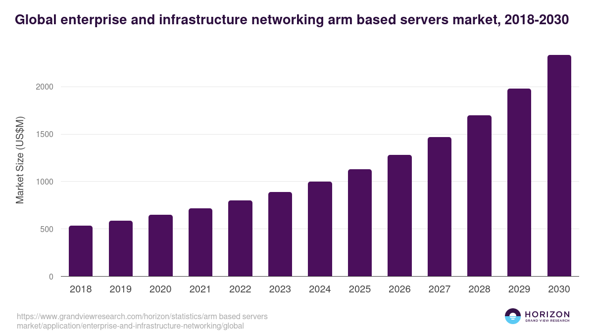 Global enterprise and infrastructure networking arm based servers market statistics, 2018-2030 (US$M)