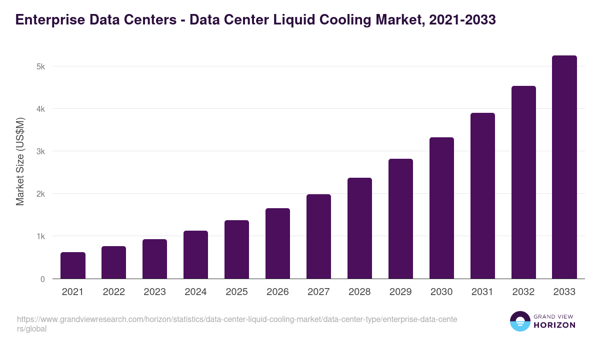 Enterprise Data Centers - Data Center Liquid Cooling Market, 2021-2033 (US$M)