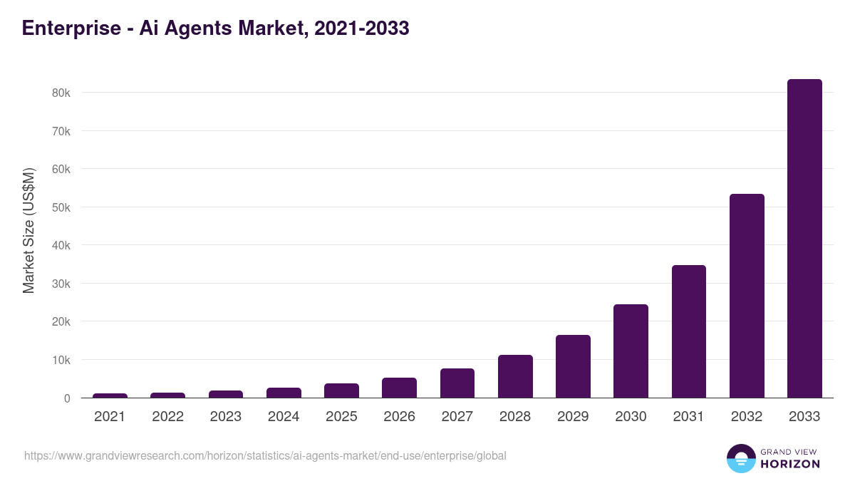 Enterprise - Ai Agents Market, 2021-2033 (US$M)