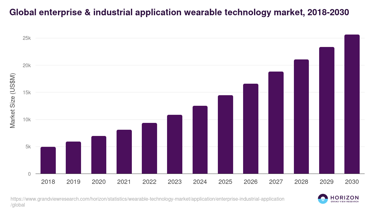 Global enterprise & industrial application wearable technology market statistics, 2018-2030 (US$M)