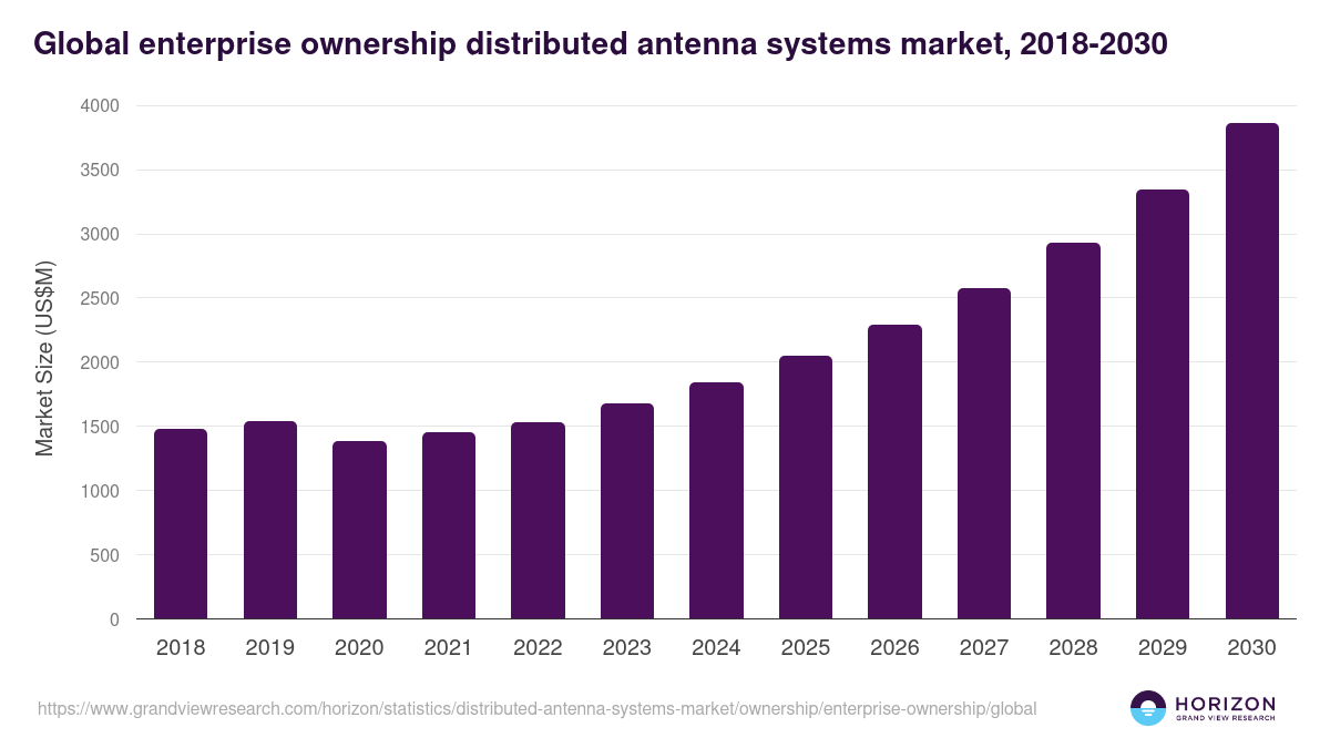 Global enterprise ownership distributed antenna systems market statistics, 2018-2030 (US$M)