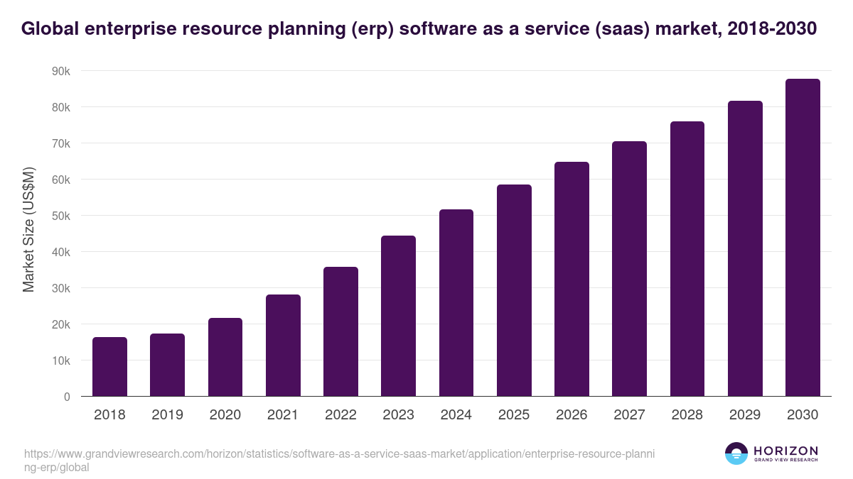 Global enterprise resource planning (erp) software as a service (saas) market statistics, 2018-2030 (US$M)