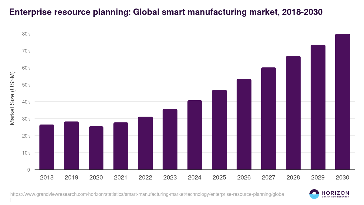 ERP - Smart Manufacturing Market, 2021-2033 (US$M)