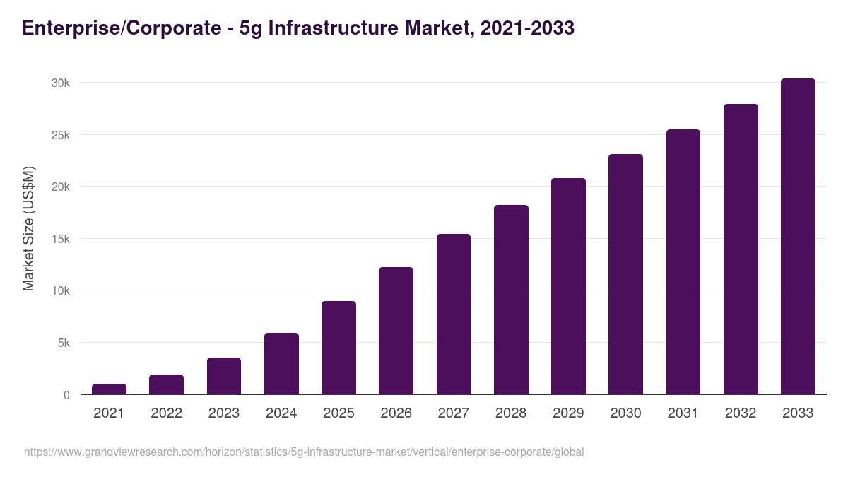 Enterprise/Corporate - 5g Infrastructure Market, 2021-2033 (US$M)