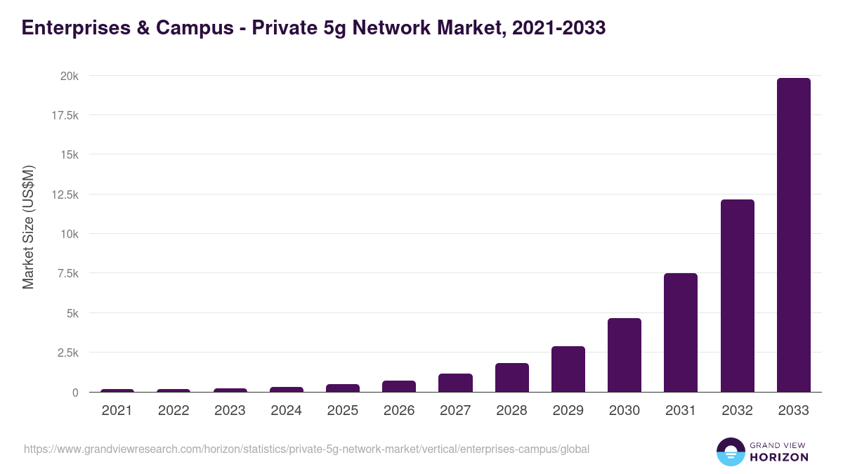Enterprises & Campus - Private 5g Network Market, 2021-2033 (US$M)