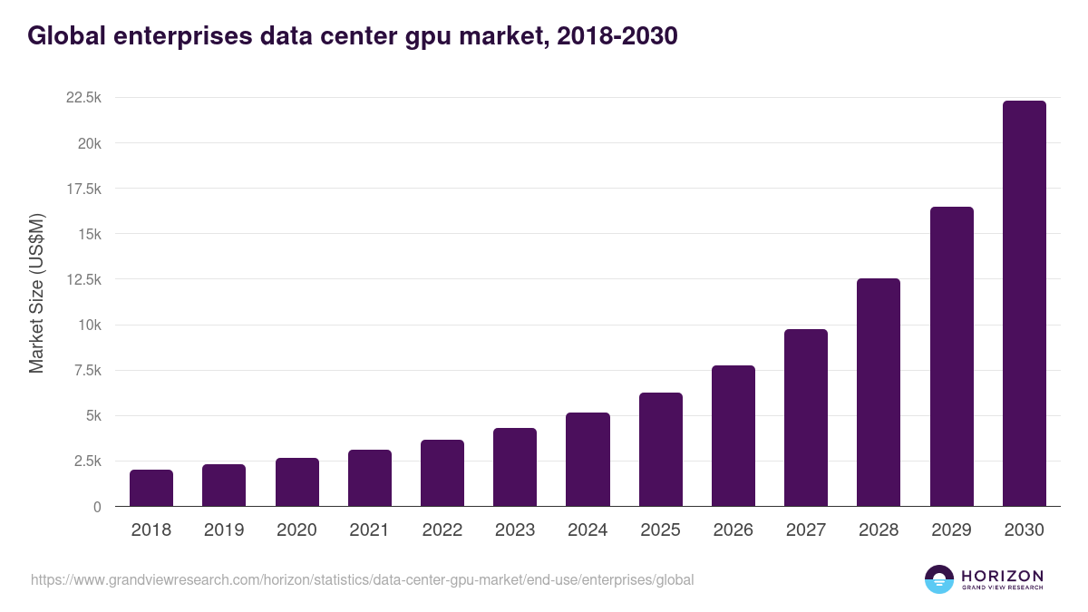 Enterprises - Data Center Gpu Market, 2021-2033 (US$M)