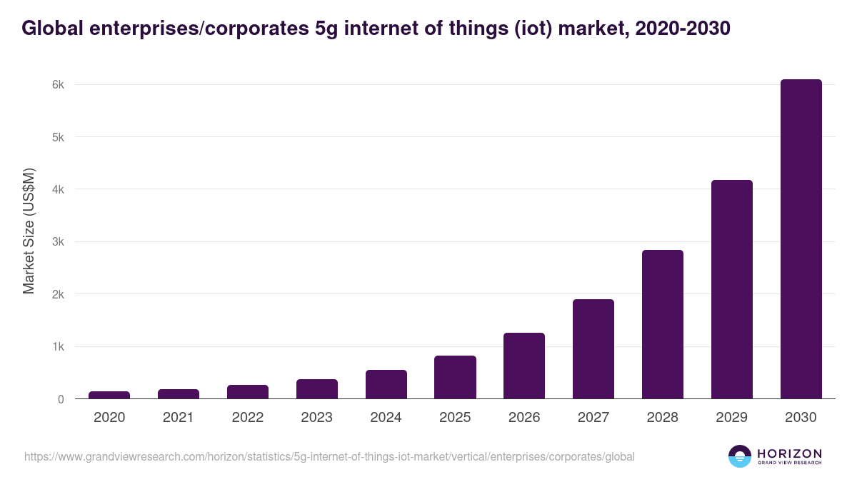 Global enterprises/corporates 5g internet of things (iot) market statistics, 2020-2030 (US$M)