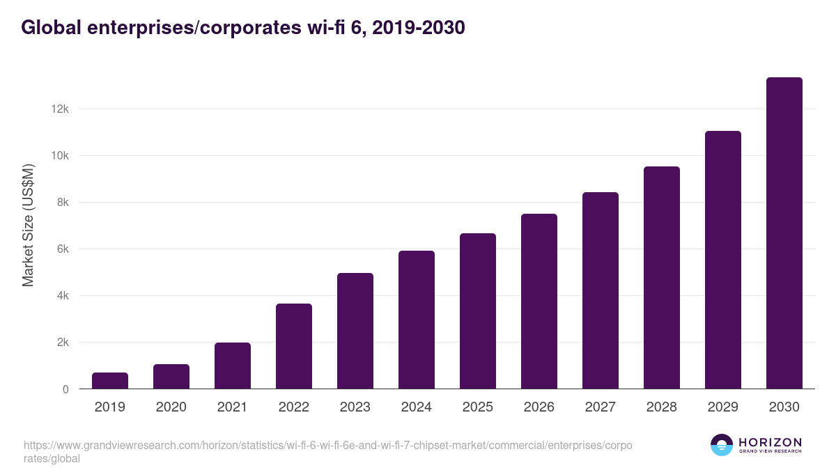 Enterprises/Corporates - Wi-fi 6, 2019-2030 (US$M)