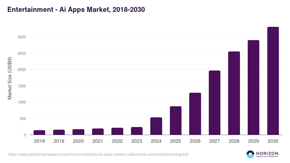 Entertainment - Ai Apps Market Statistics, 2018-2030 (US$M)