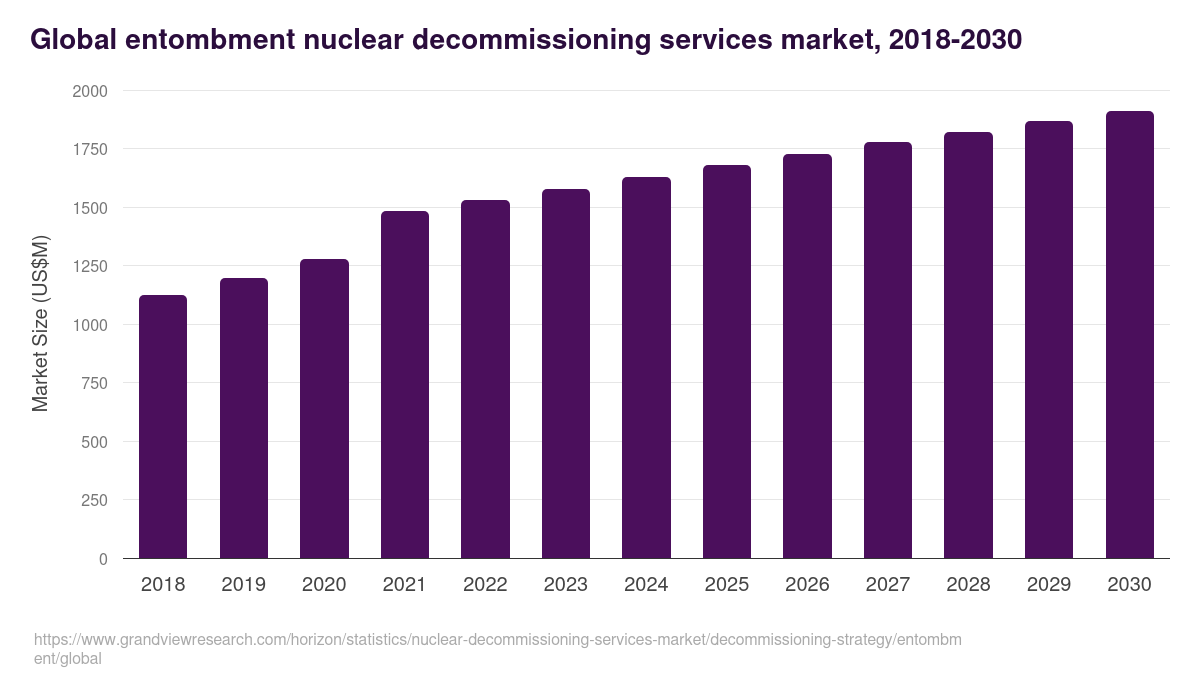 Global entombment nuclear decommissioning services market statistics, 2018-2030 (US$M)