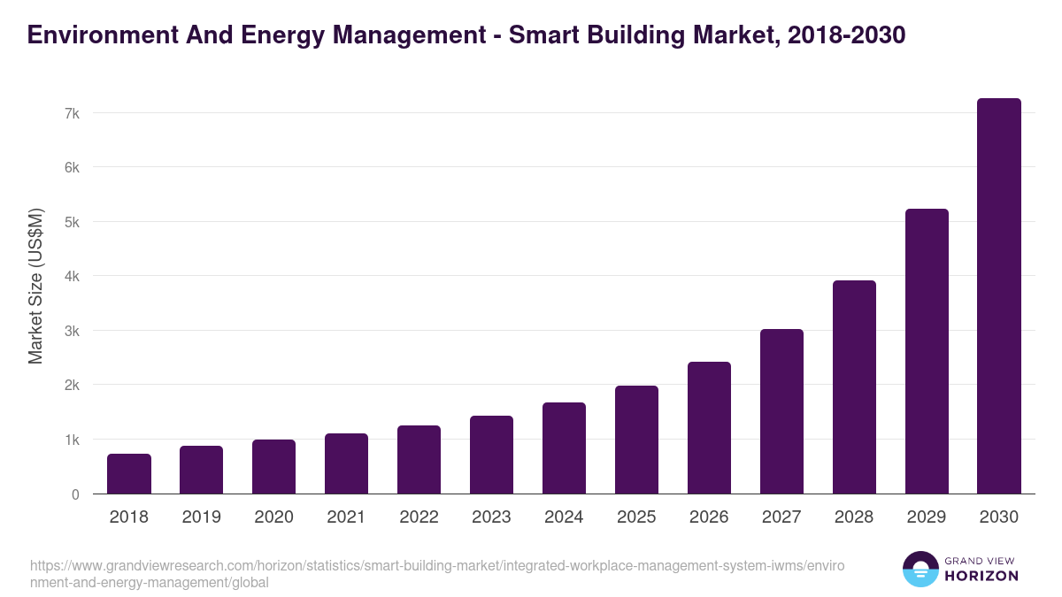 Environment And Energy Management - Smart Building Market, 2021-2033 (US$M)