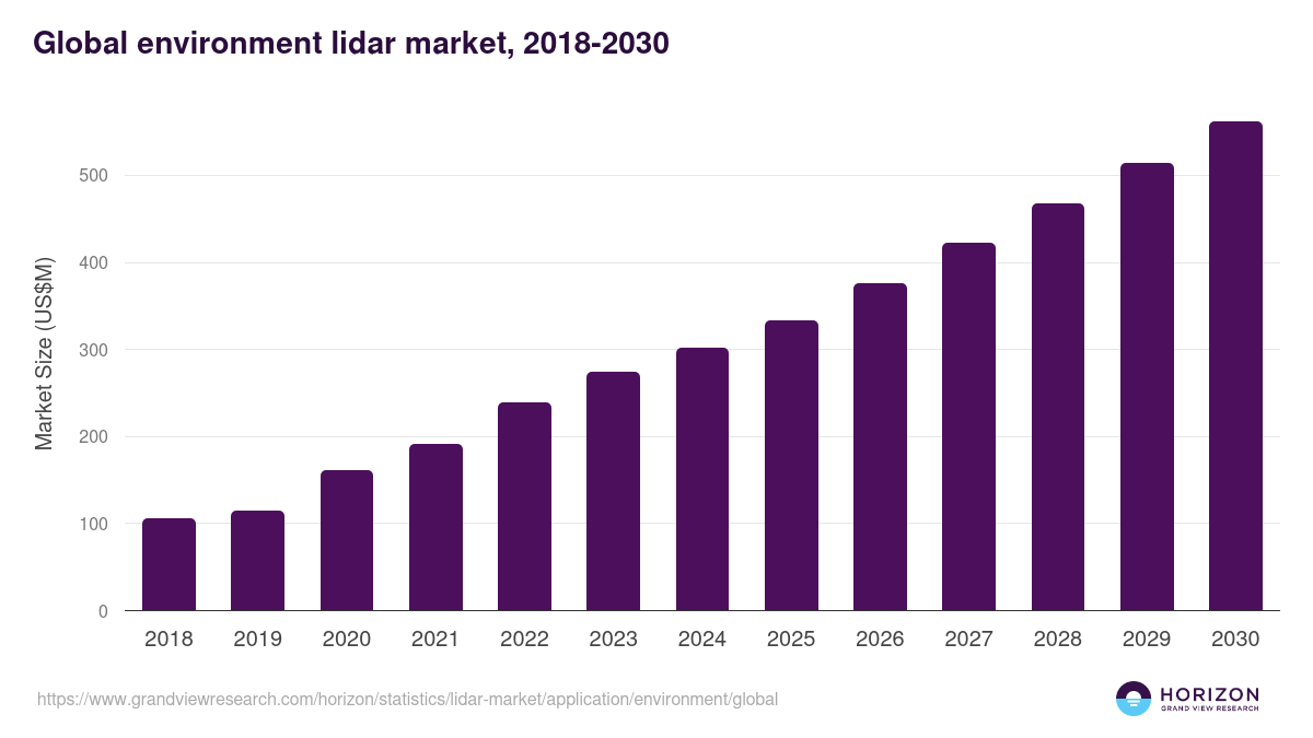 Environment - Lidar Market, 2018-2030 (US$M)