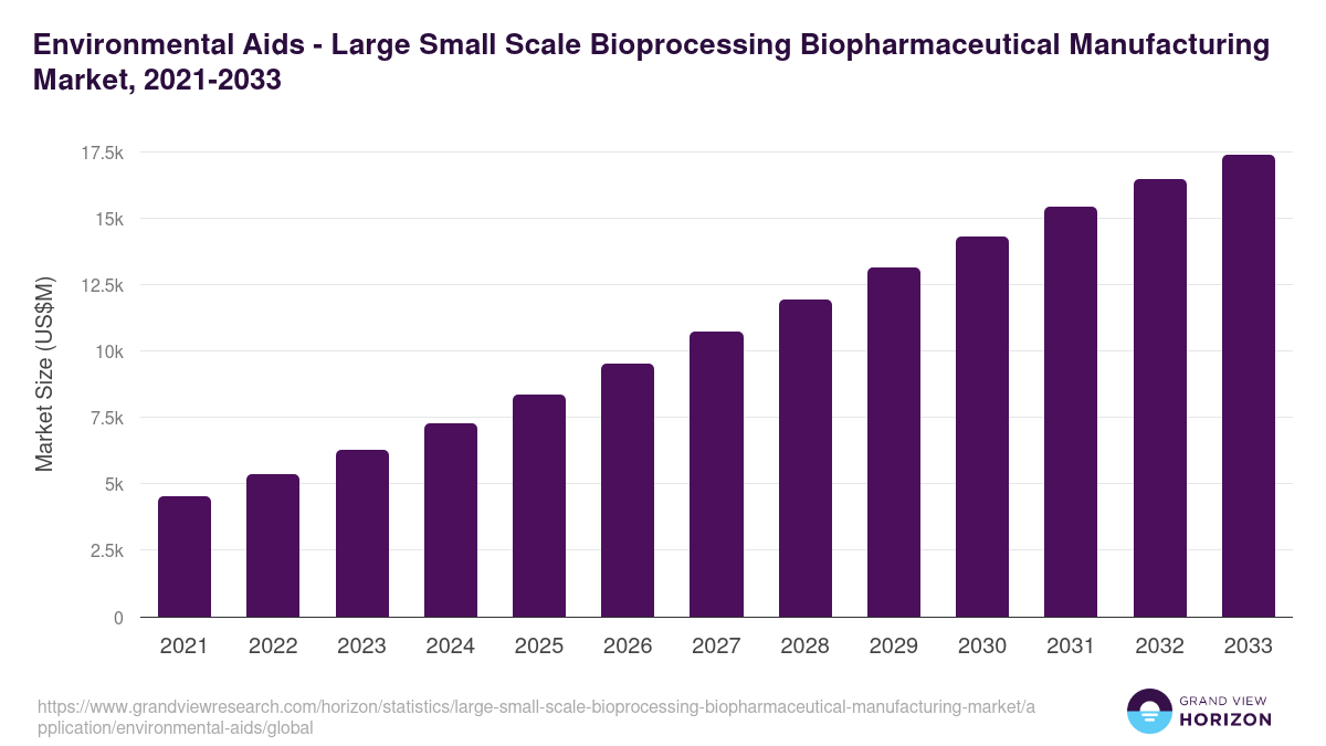 Environmental Aids - Large Small Scale Bioprocessing Biopharmaceutical Manufacturing Market, 2021-2033 (US$M)