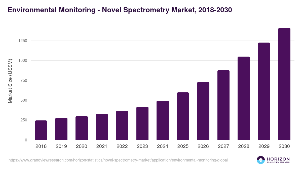 Environmental Monitoring - Novel Spectrometry Market, 2018-2030 (US$M)