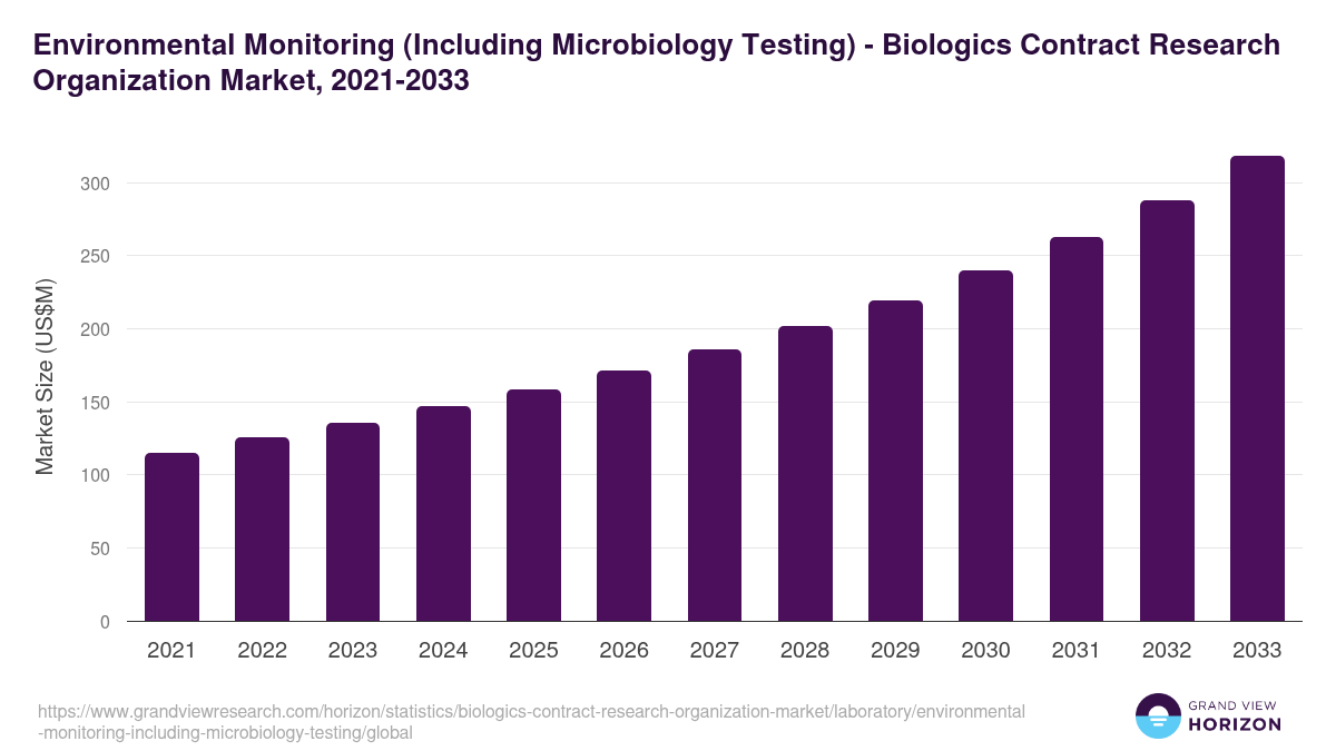 Environmental Monitoring (Including Microbiology Testing) - Biologics Contract Research Organization Market, 2021-2033 (US$M)