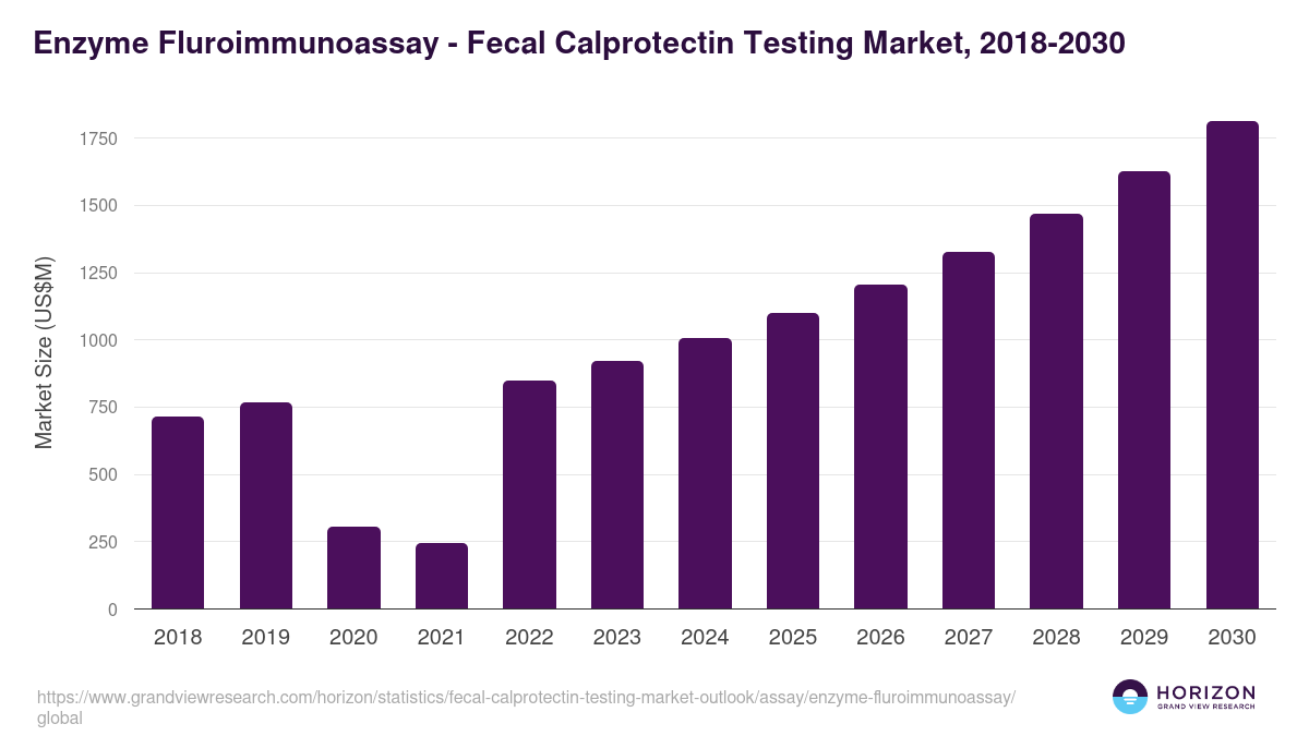 Enzyme Fluroimmunoassay - Fecal Calprotectin Testing Market Statistics, 2018-2030 (US$M)