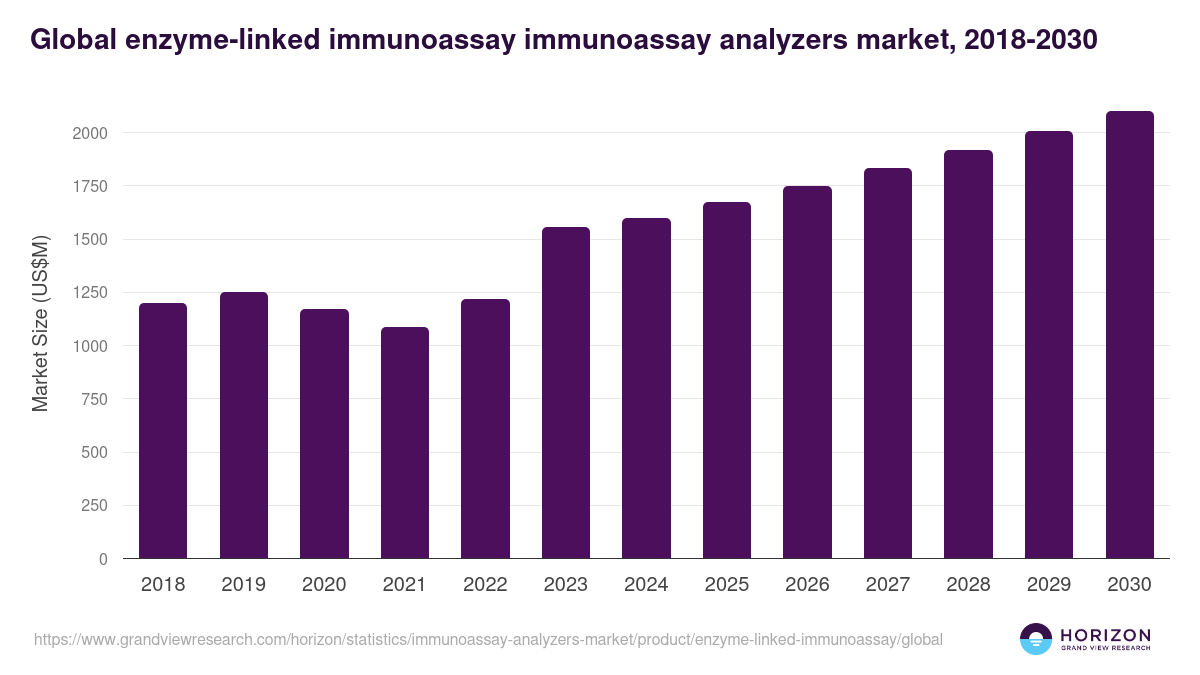 Global enzyme-linked immunoassay immunoassay analyzers market statistics, 2018-2030 (US$M)