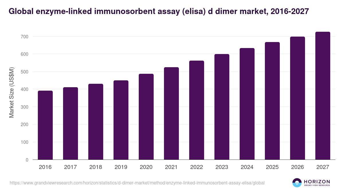 Global enzyme-linked immunosorbent assay (elisa) d dimer market statistics, 2016-2027 (US$M)