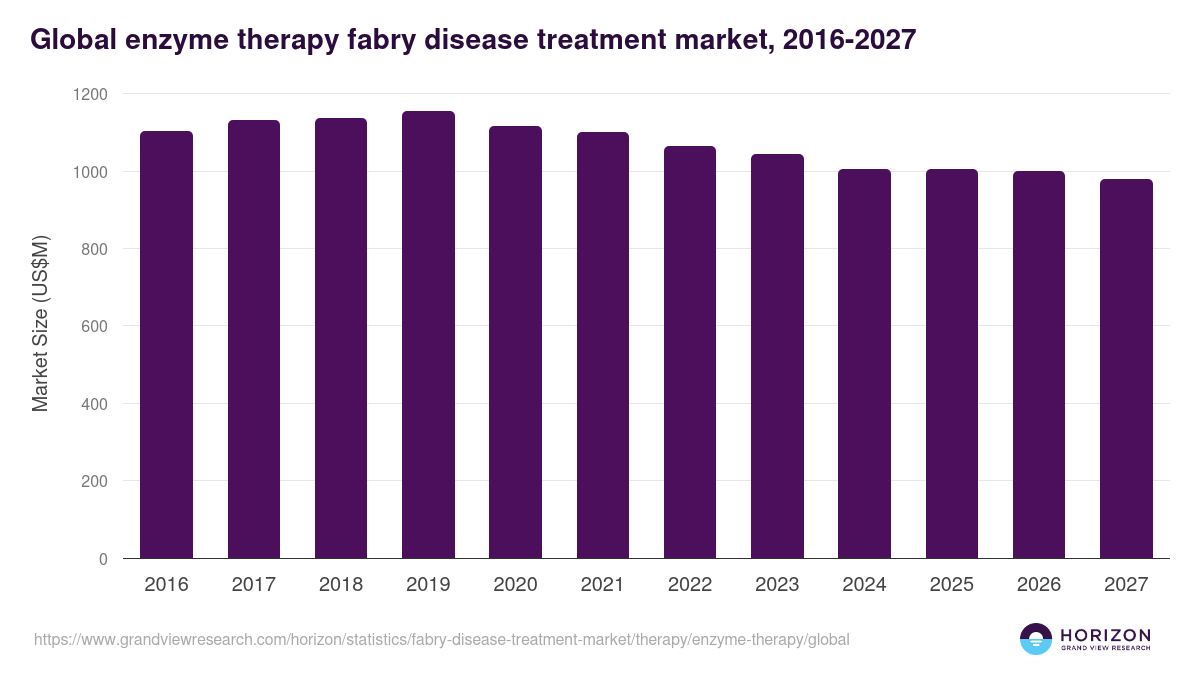 Global enzyme therapy fabry disease treatment market statistics, 2016-2027 (US$M)