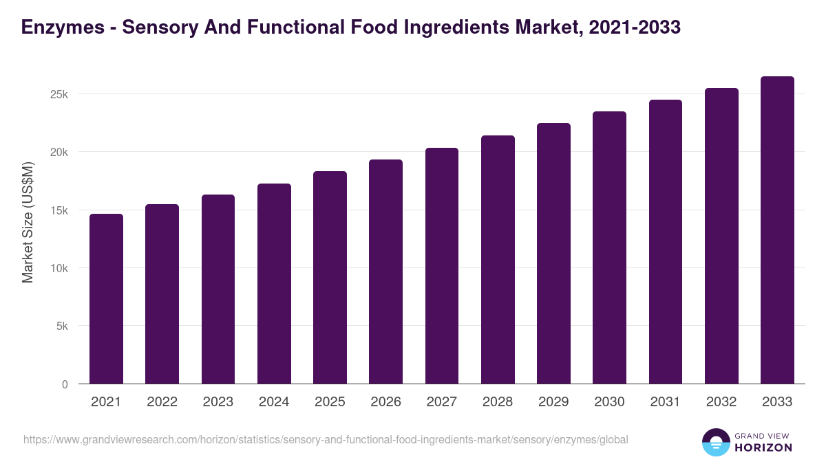 Enzymes - Sensory And Functional Food Ingredients Market, 2021-2033 (US$M)