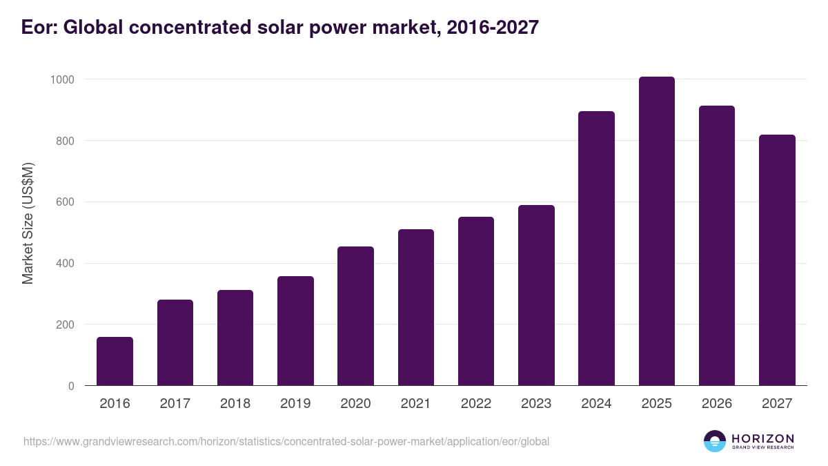 Eor: Global concentrated solar power market statistics, 2016-2027 (US$M)