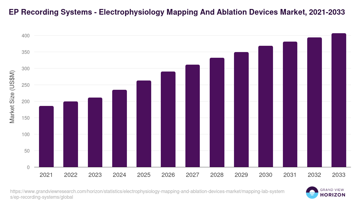 EP Recording Systems - Electrophysiology Mapping And Ablation Devices Market, 2021-2033 (US$M)