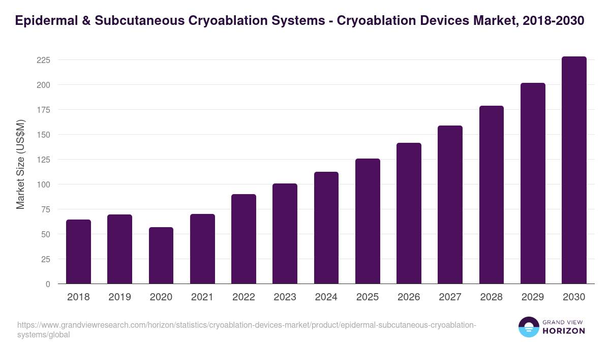 Epidermal & Subcutaneous Cryoablation Systems - Cryoablation Devices Market Statistics, 2018-2030 (US$M)