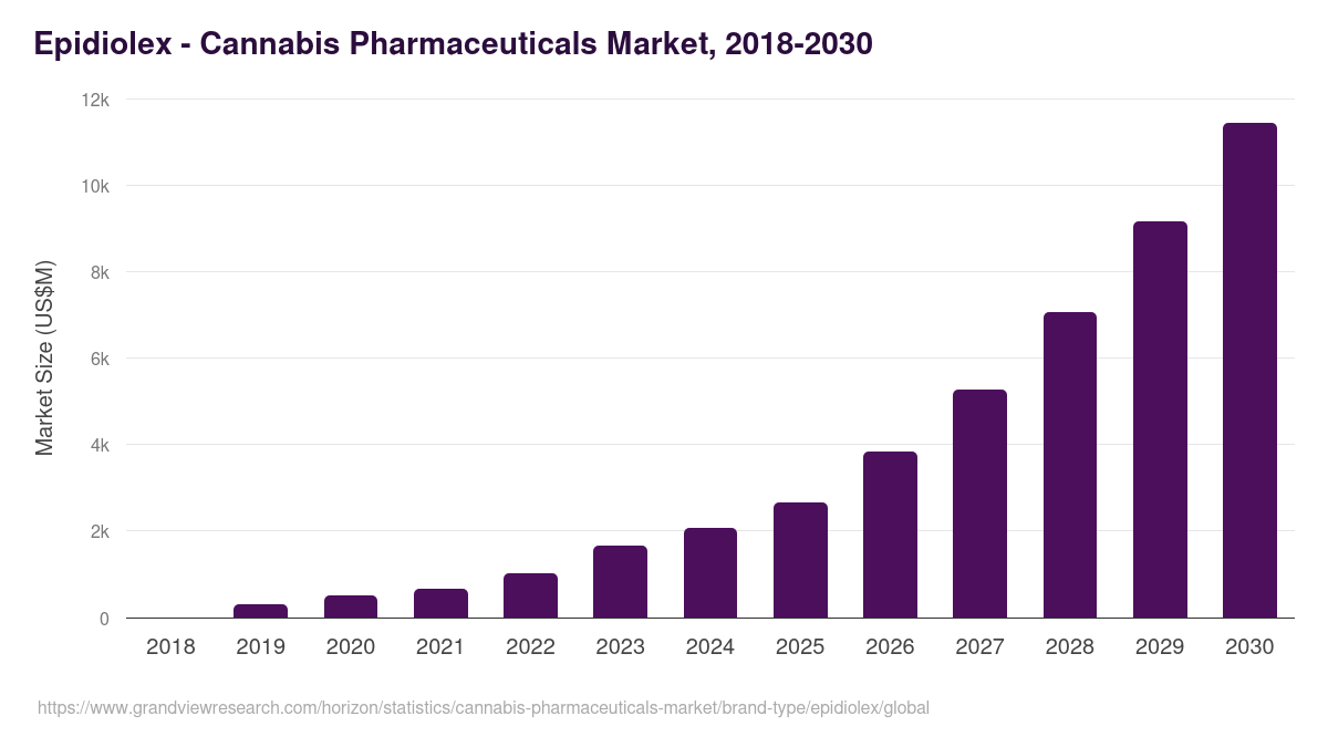 Epidiolex - Cannabis Pharmaceuticals Market, 2018-2030 (US$M)