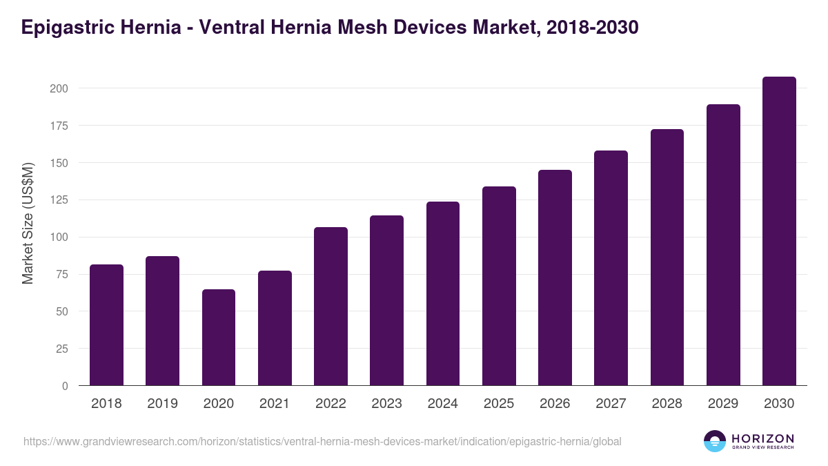 Epigastric Hernia - Ventral Hernia Mesh Devices Market Statistics, 2018-2030 (US$M)
