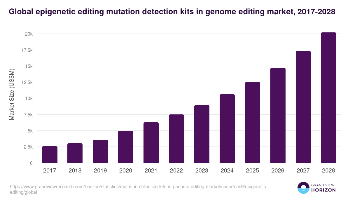Global epigenetic editing mutation detection kits in genome editing market statistics, 2017-2028 (US$M)
