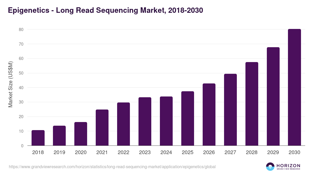 Epigenetics - Long Read Sequencing Market Statistics, 2018-2030 (US$M)